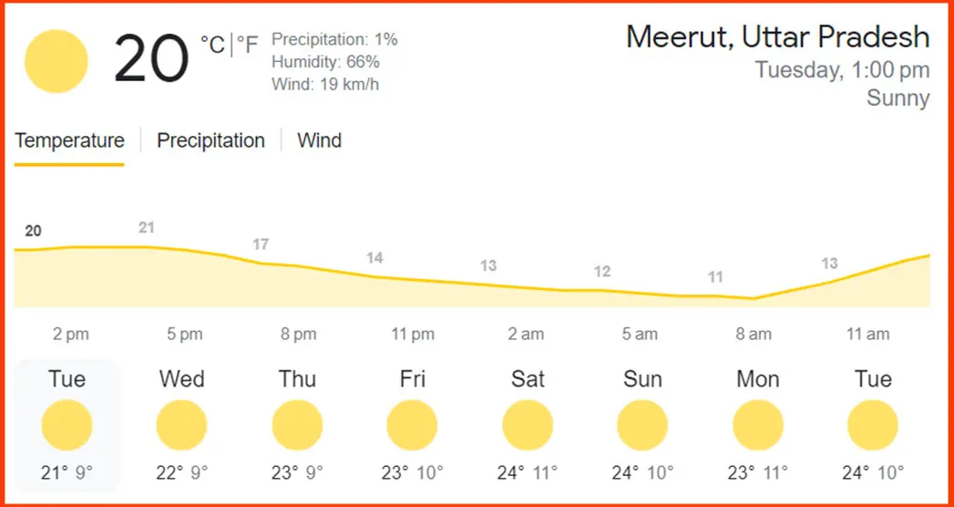 Meerut Weather